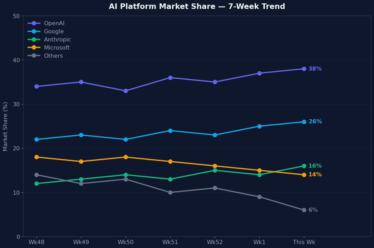 AI Platform Market Share Trend