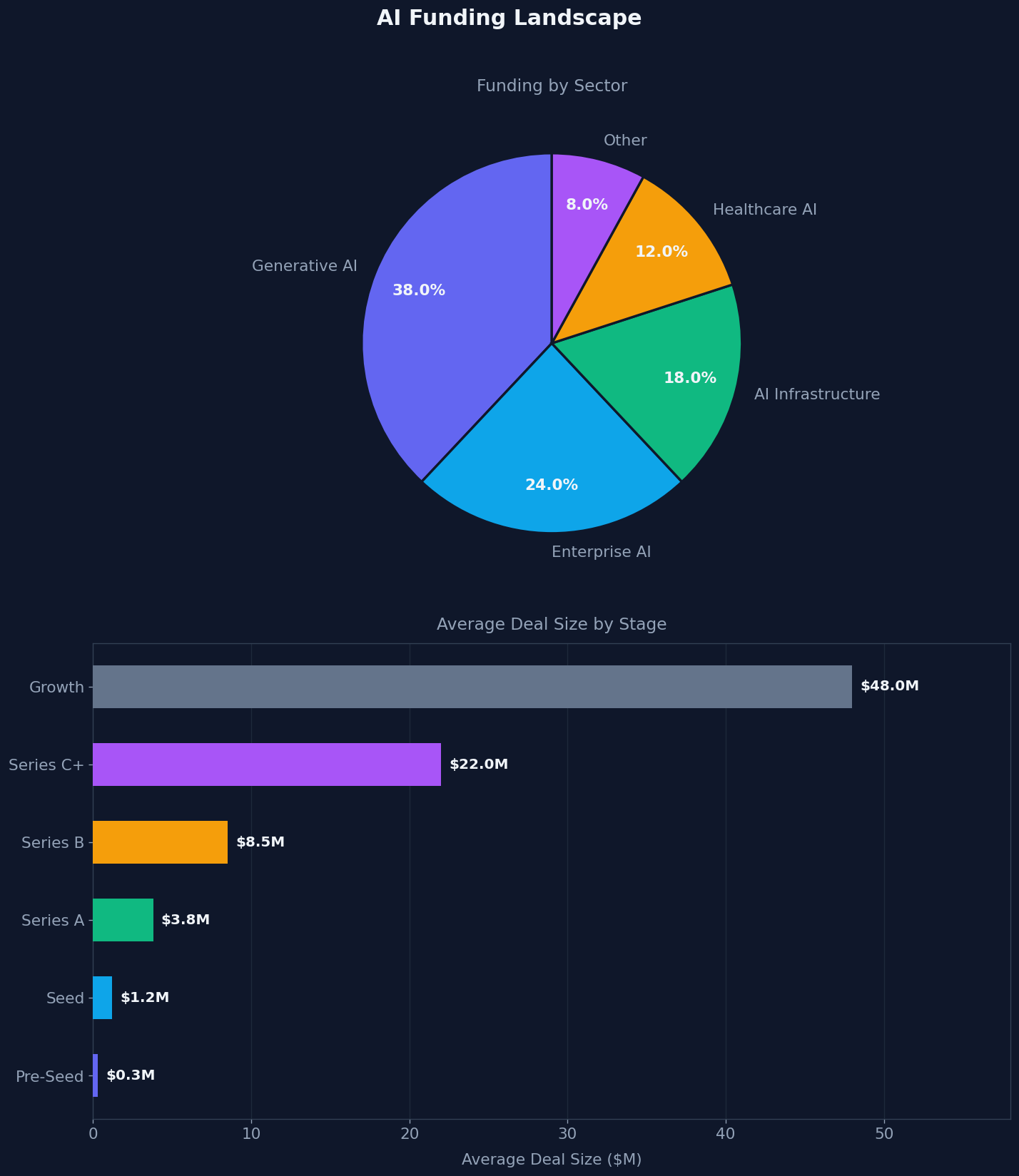 AI Funding Landscape & Deal Size by Stage