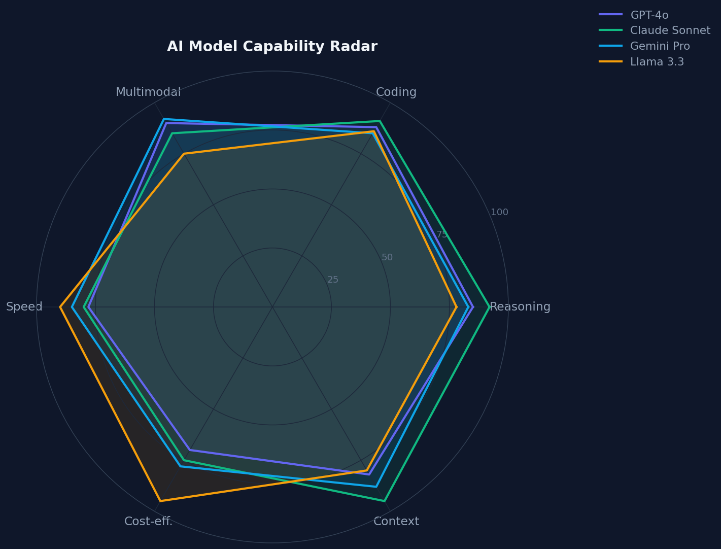 AI Model Capability Radar
