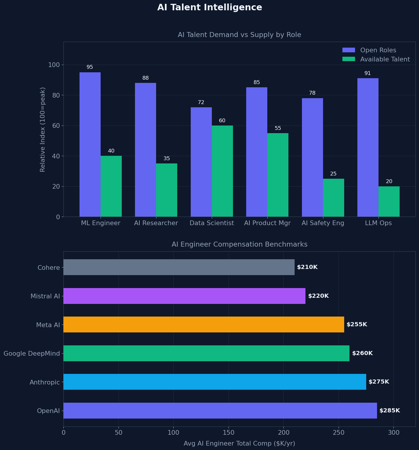 AI Talent Demand vs Supply & Compensation