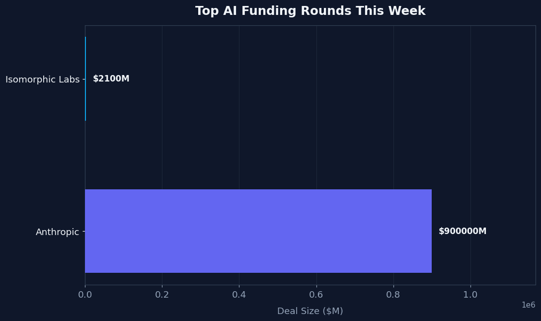 Top AI Funding Rounds